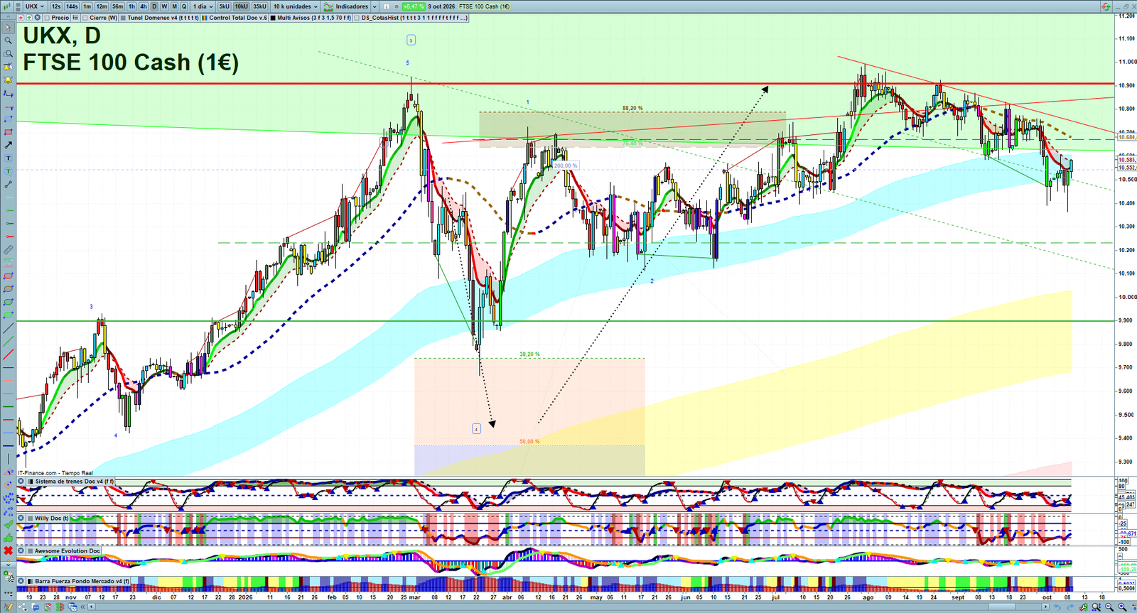 FTSE daily technical analysis chart showing key levels, price action and possible reaction zones